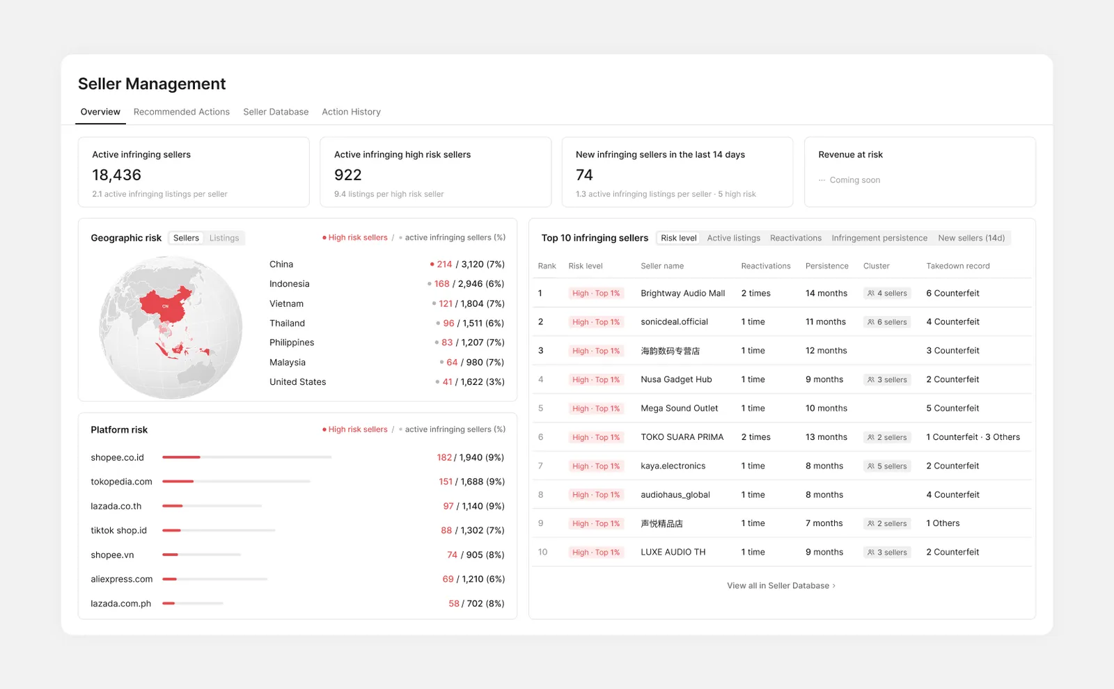 Seller Management Overview tab