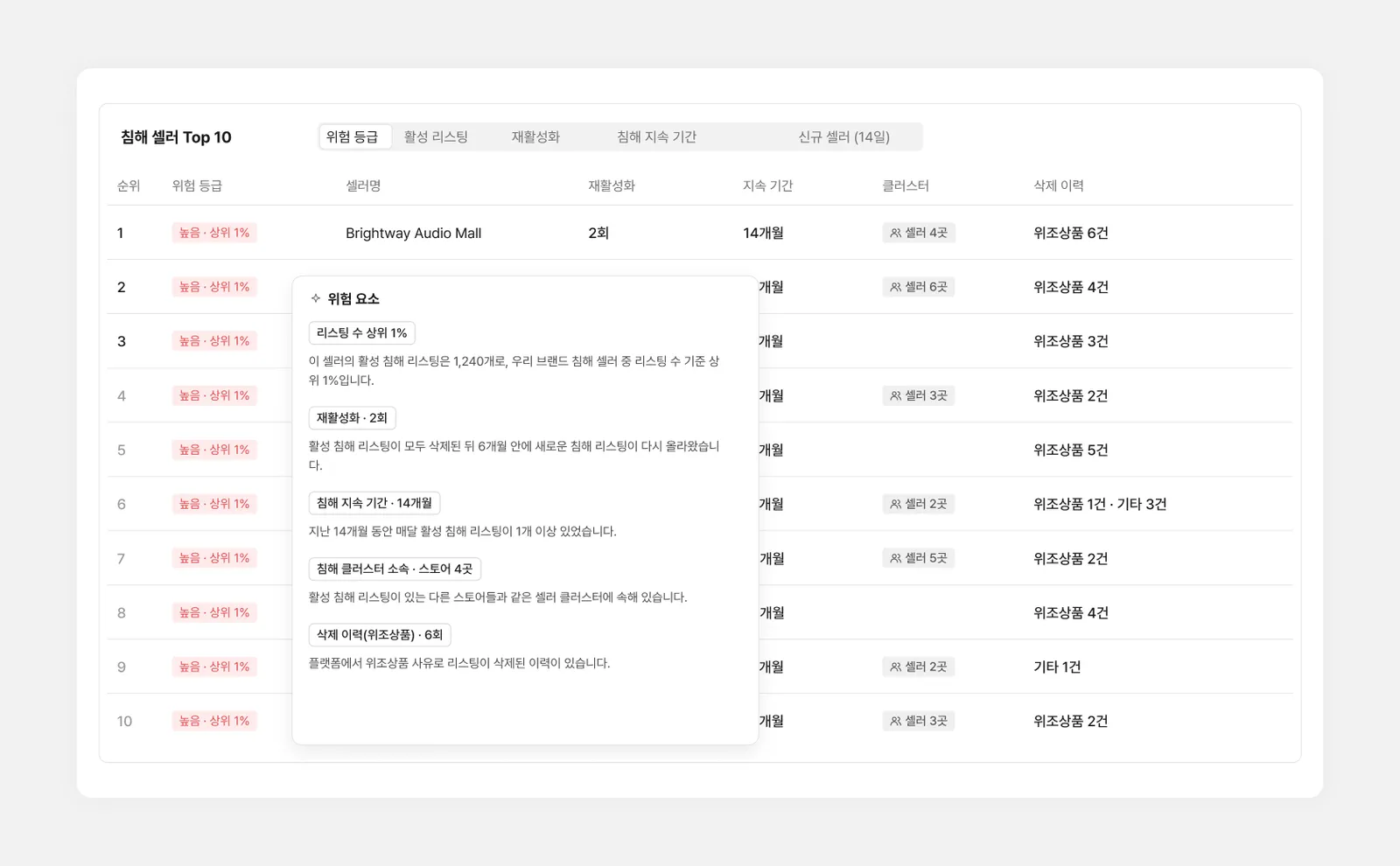 위험 요소 팝오버가 열린 침해 셀러 Top 10