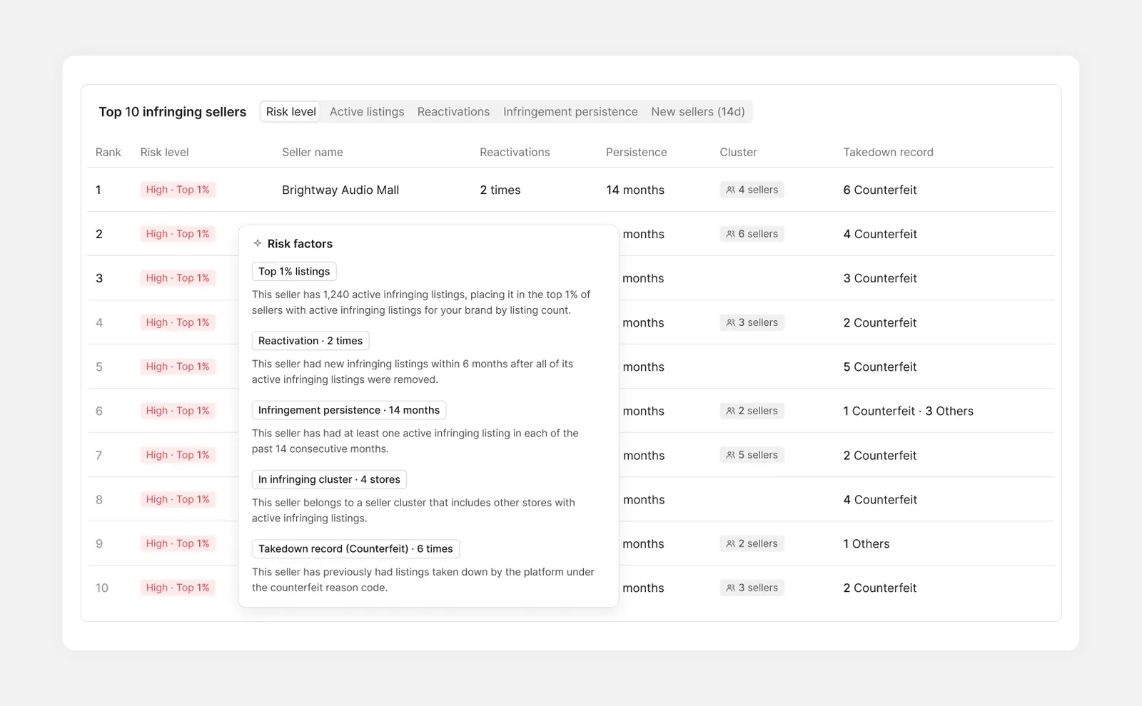 Top 10 infringing sellers with the risk factors popover