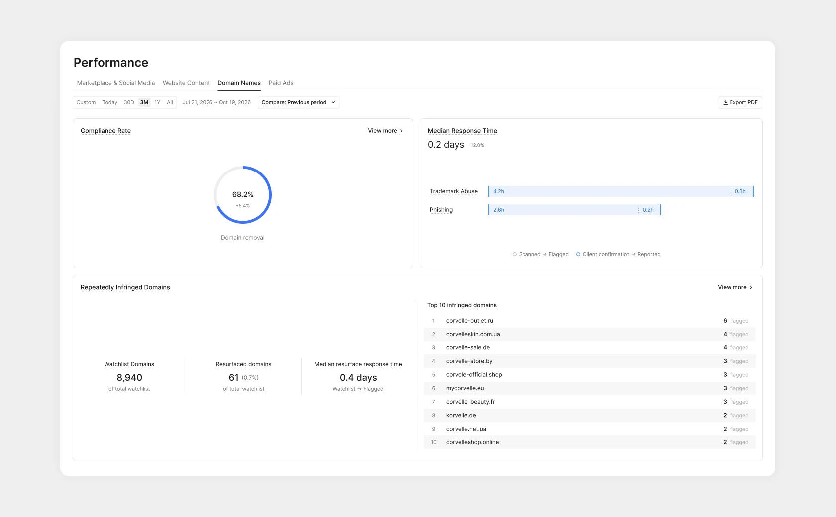 Repeatedly infringed domains in the Domain Names view: watchlist domains, resurfaced domains, median resurface response time, and the most infringed domains (illustrative data and a fictional brand)