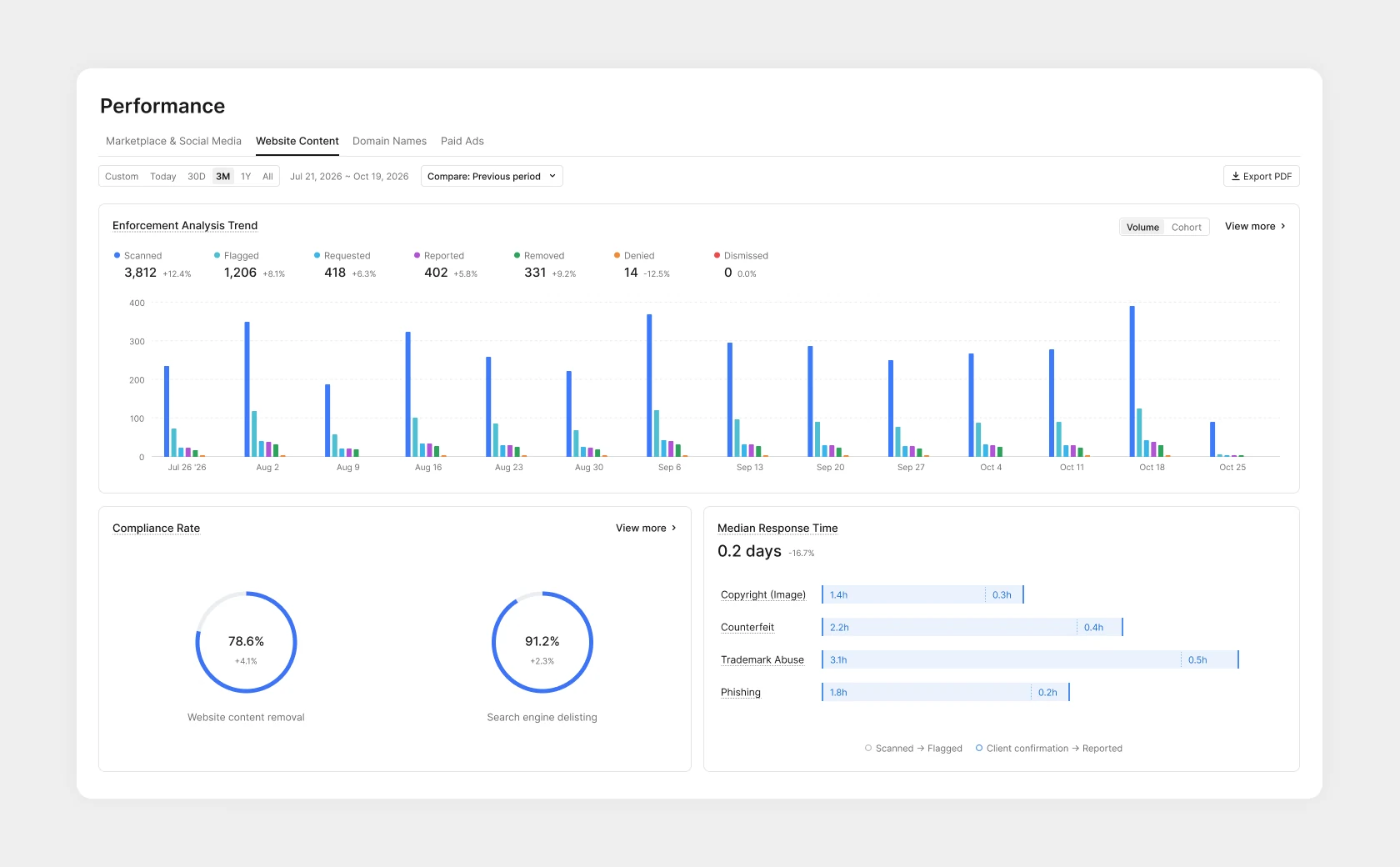 The Website Content view in Performance: the enforcement funnel from scanned to removed, compliance rate for content removal and search engine delisting, and median response time by threat type (illustrative data)