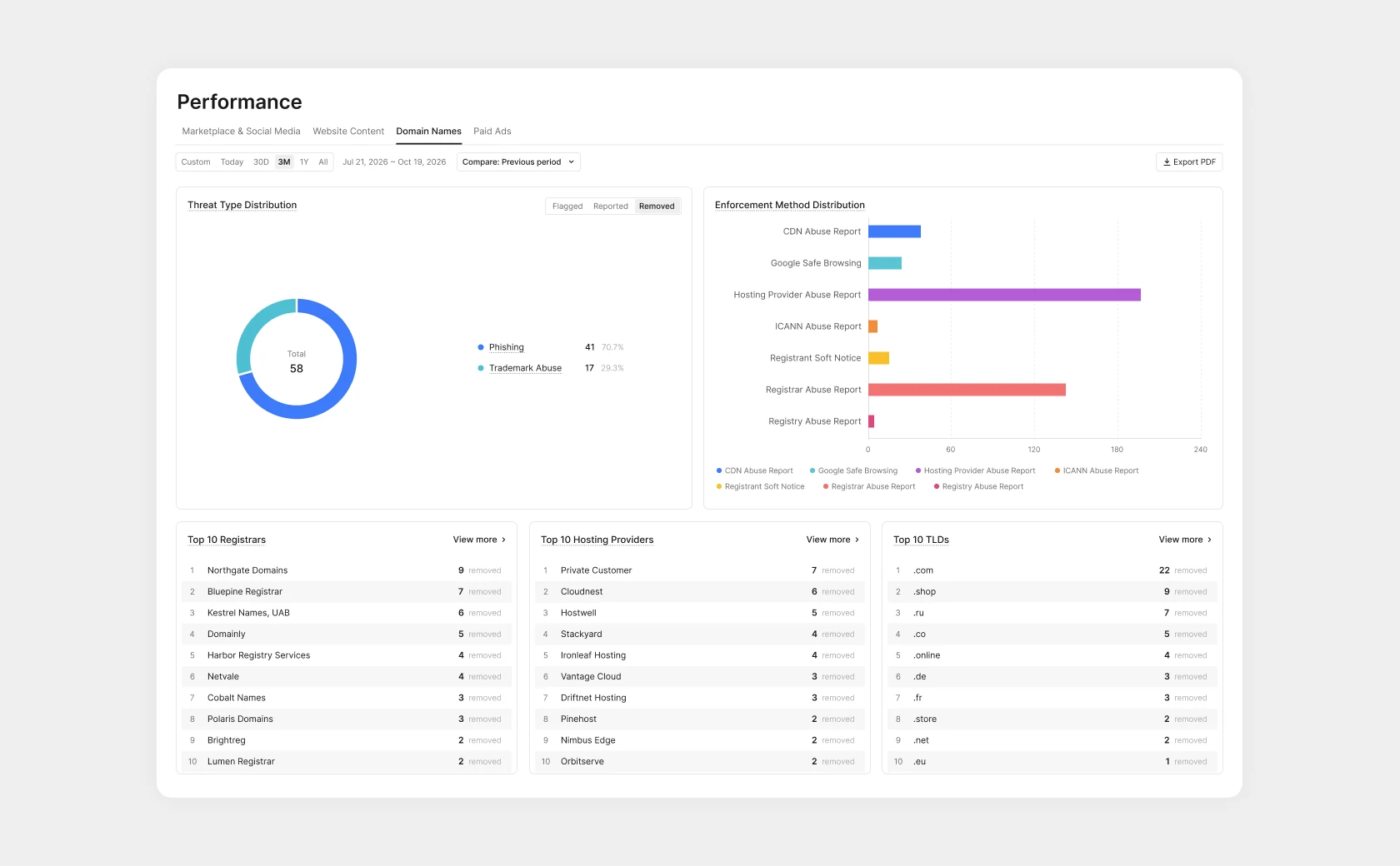 The Domain Names view: threat types, enforcement methods, and the top registrars, hosting providers, and top-level domains in your cases (illustrative data and fictional names)