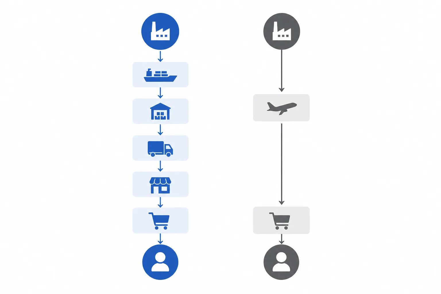 Ein klares, zweigeteiltes Diagramm mit zwei nebeneinanderliegenden Lieferketten. Links eine lange vertikale Kette mit vielen verbundenen Knoten für ein offizielles Importnetz mit vielen Zwischenstufen. Rechts eine kürzere vertikale Kette mit weniger Knoten für einen Parallelimport, der direkt von der Quelle zum Verbraucher führt. Pfeile verlaufen in beiden Ketten nach unten. Die Knoten sind einfache geometrische Formen, Kreise und Rechtecke, verbunden durch klare Linien und Pfeile. Flaches Design im Stil einer professionellen Business-Infografik, Blau- und Grautöne, weißer Hintergrund, ohne Beschriftungen oder Text.