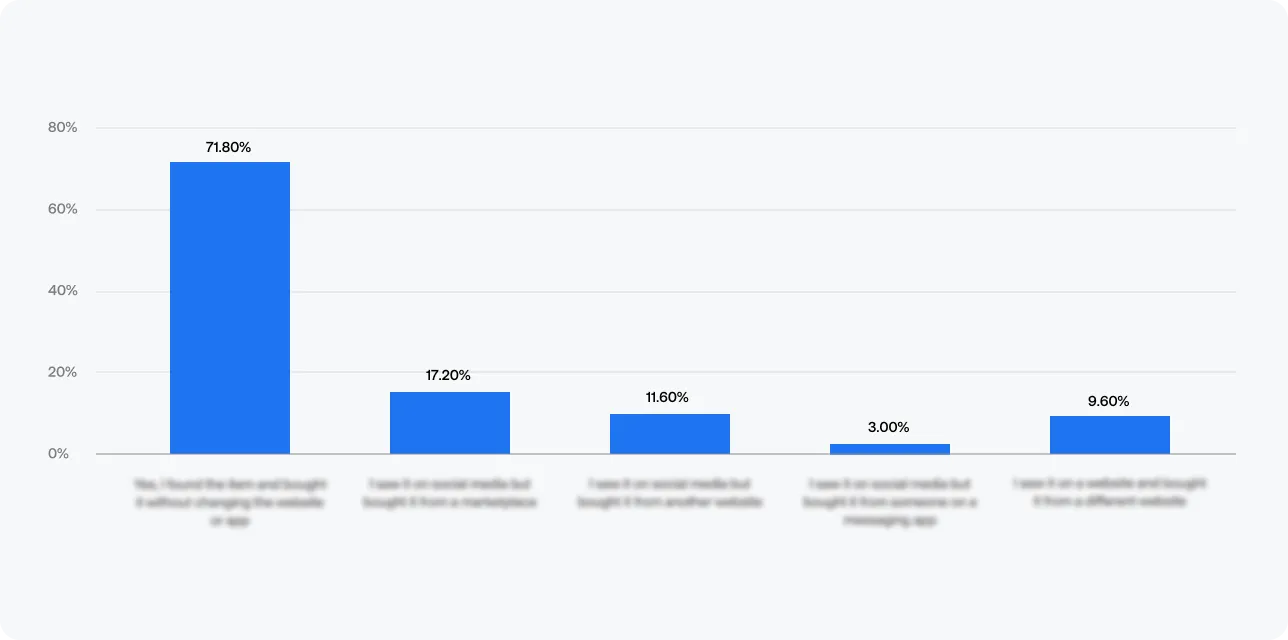 Diagramm: Social Media ist erst der Anfang